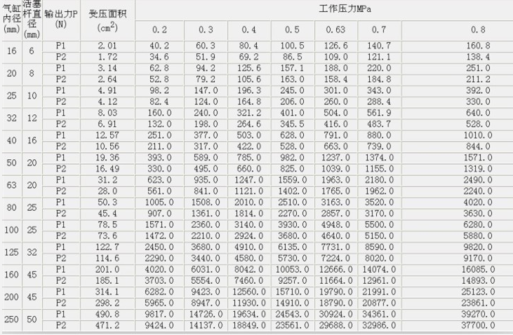 气缸理论出力表及气缸内径确定